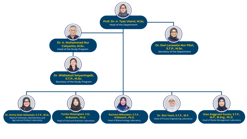 organizational-structure-master-in-food-science-and-technology